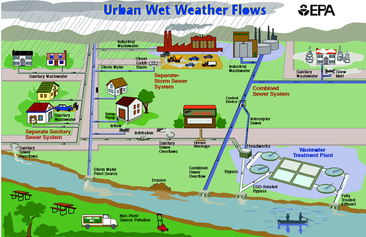 wet_weather_flow_graphic.jpg
